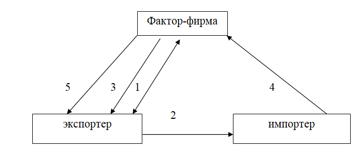 Дипломная работа: Банковская гарантия и аккредитив в международной торговле